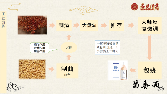 酱香型白酒制作工艺流程图.png