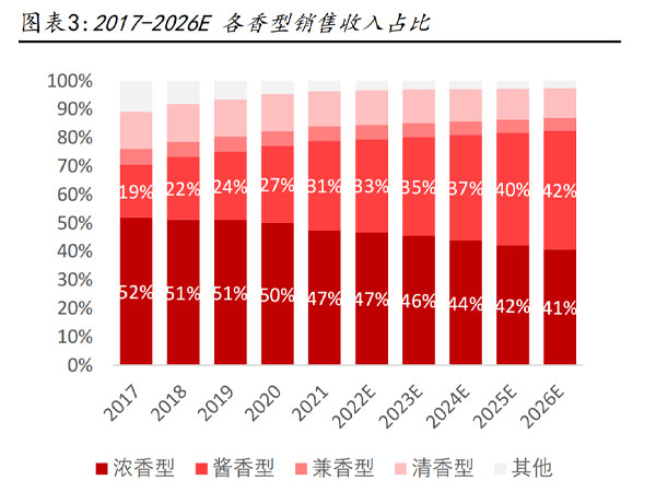 各香型占比.jpg