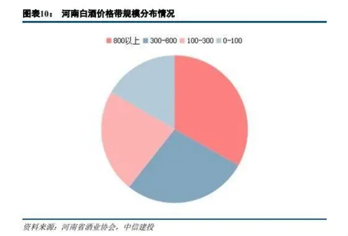 河南白酒价格带规模.png