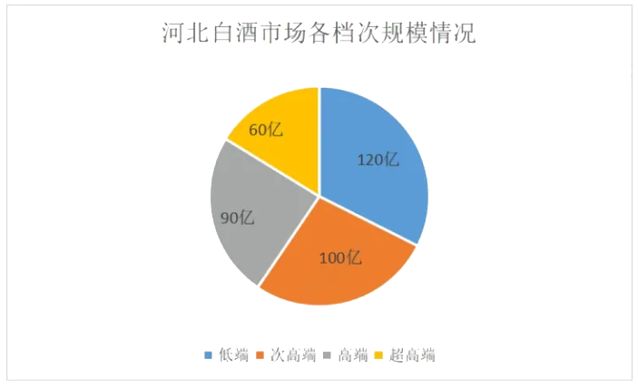 河北白酒市场各档次规模.png